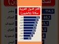 ترتيب الدول العربية من حيث عدد السكان مصر أولا
