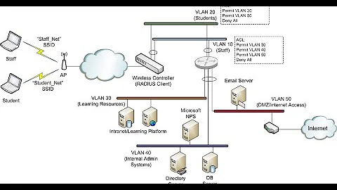 Installing and Configuring a Network Policy Server NPS  in Windows Server 2016