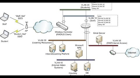 Installing and Configuring a Network Policy Server NPS  in Windows Server 2016