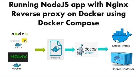 NodeJs Nginx Reverse Proxy Docker Compose | Node js Nginx Tutorial | Thetips4you