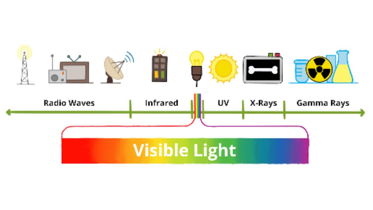 Exploring the Electromagnetic Spectrum
