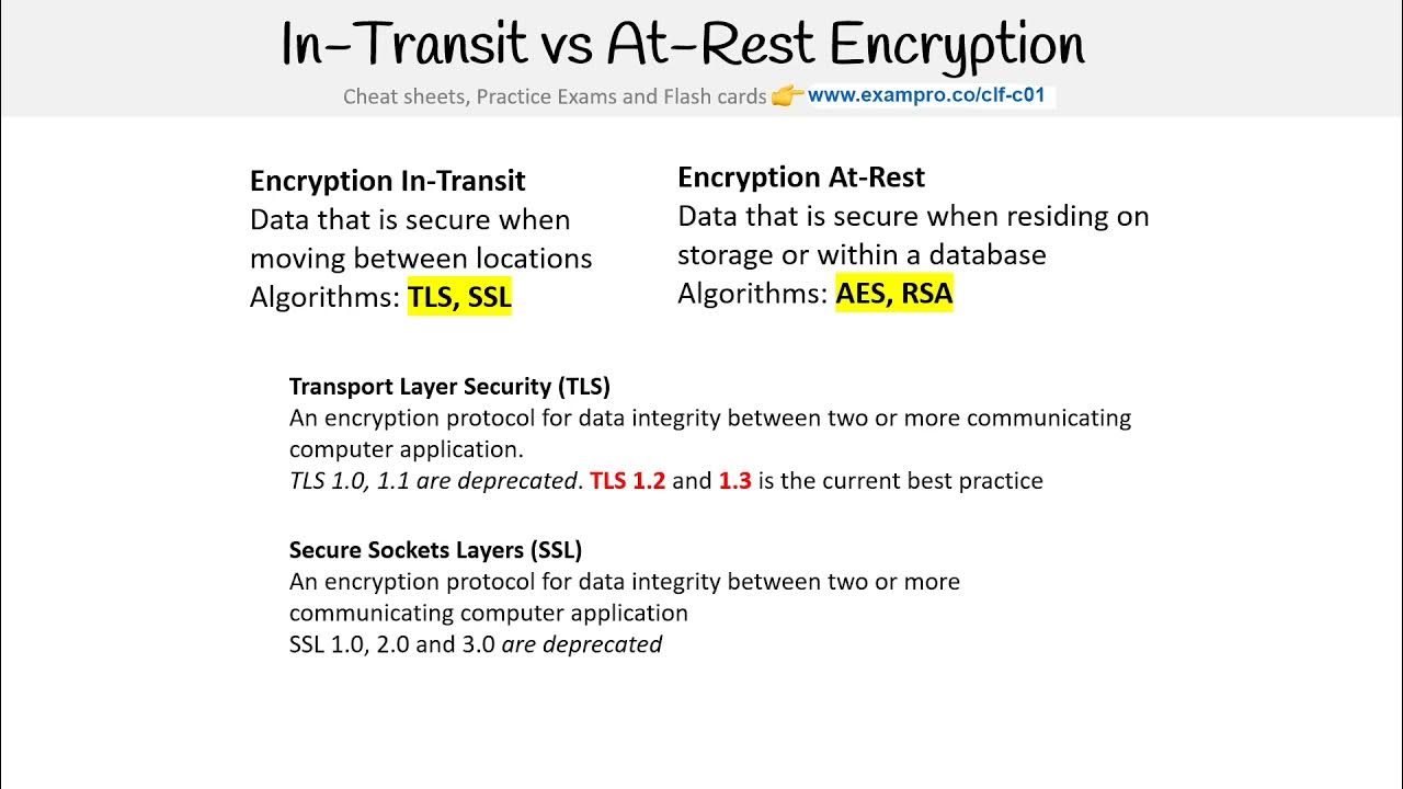 CLFC01 — In Transit vs At Rest Encryption YouTube