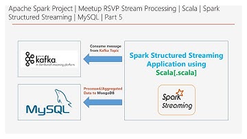 Spark Project | Meetup RSVP SP | Scala | Structured Streaming | MySQL | Part 5 | DM | DataMaking