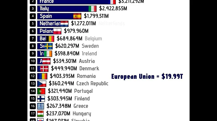 European Union countries by GDP in 2025 Richest European country in 2025 #europe #eu #economy