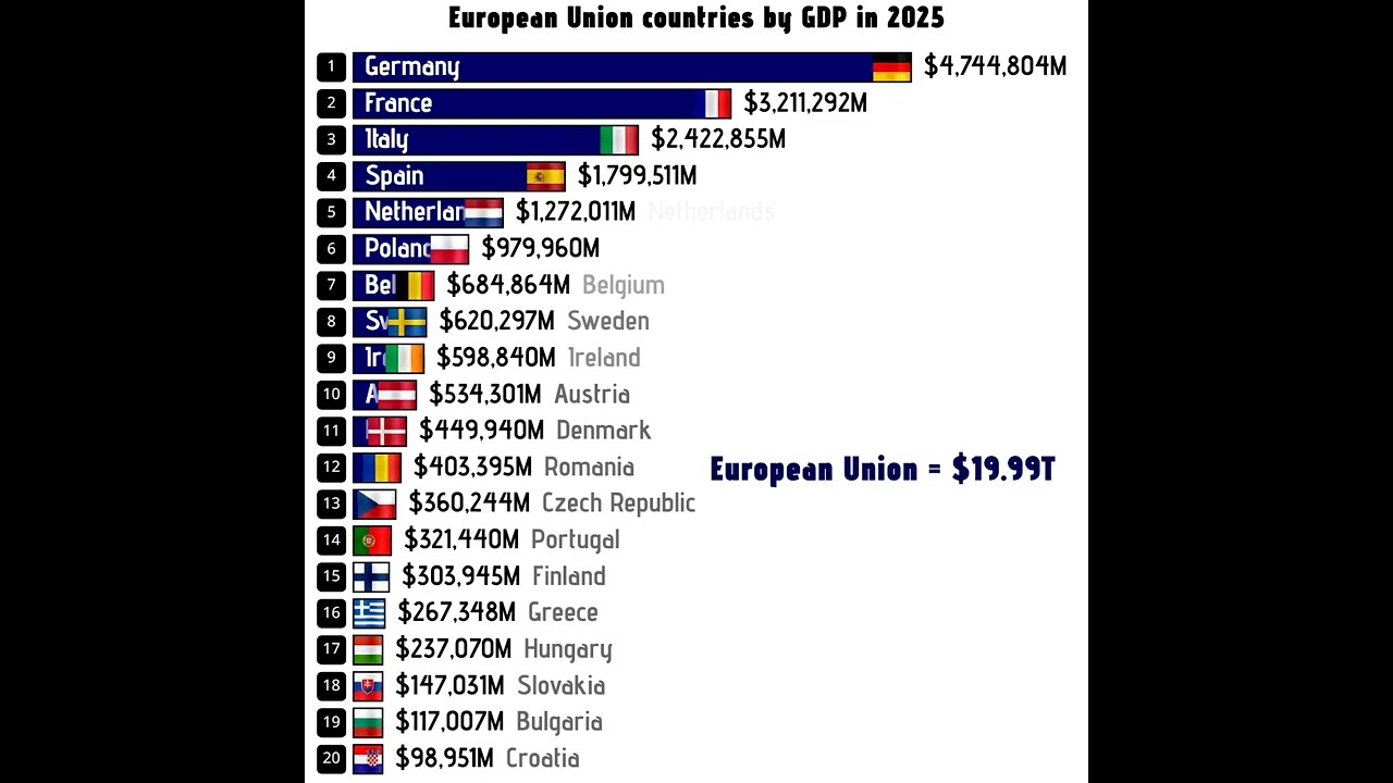 European Union Countries By GDP In 2025 Richest Country Europe Eu Economy