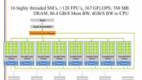 Introduction to GPU Computing