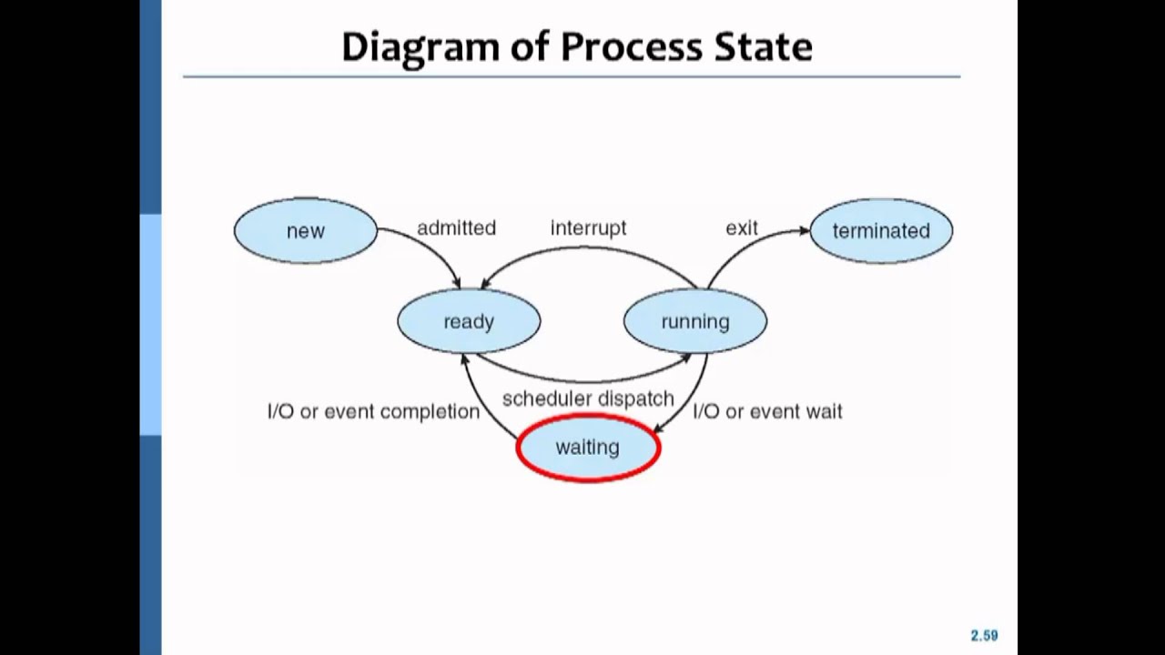 Chapter 03 - 02 Process State, Process Block - YouTube