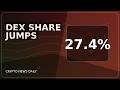 DEX Market Share Hits 27.4% As DEX Market Share Defies Volume Drop