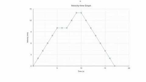 Velocity-time Graph Part 2