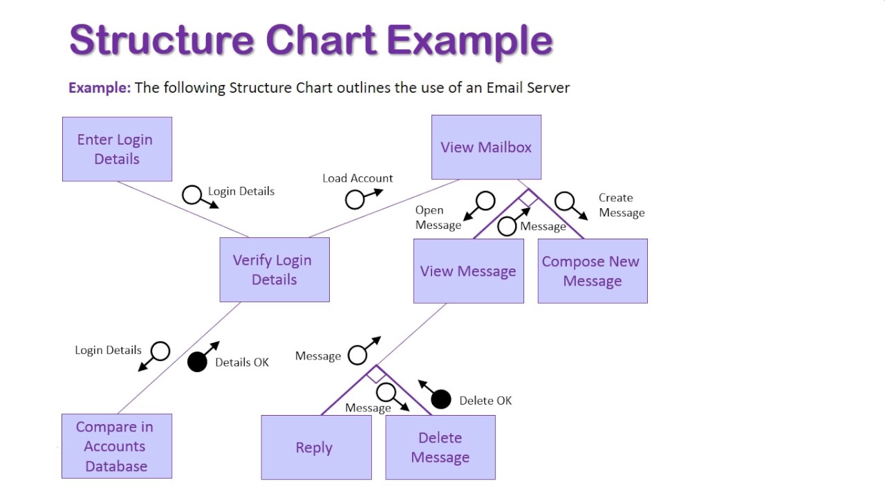 Structure Chart Diagram