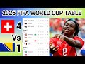 FIFA WORLD CUP TABLE UPDATED TODAY 🔥 | 2026 World Cup Standings table 😱