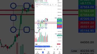 Nifty Bank Levels capitalmarkets banknifty technicalanalysis