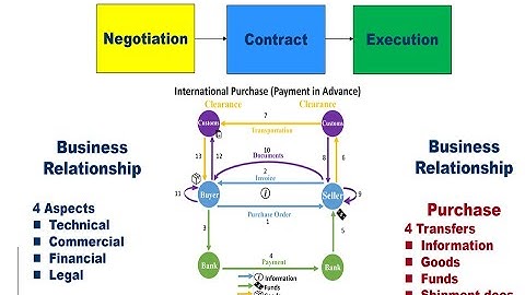 Business Negotiations and Contracts