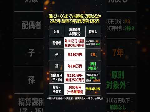 生前贈与 非課税枠 — 対象別の限度額と加算期間の比較表