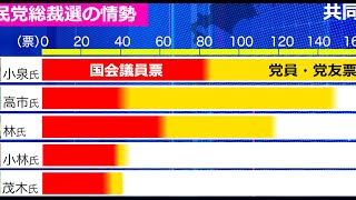【直前解説！ポスト石破は誰に】小泉氏と高市氏競る、林氏が追う…自民総裁選の情勢は？