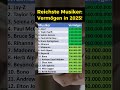 Vermögen der reichsten Musikern!