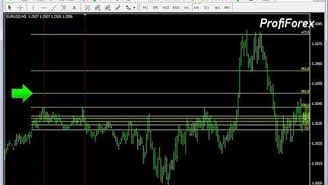 Profiforex Metatrader 4:Fibonacci grid