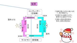 エアコンを入れると、なぜ涼しくなるのか？