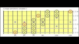 Knocking On Heaven's Door Backing Track Solo Part G