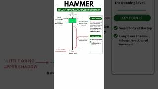 Hammer Candlestick Pattern Explained in 30 Seconds 🔨📈 #Shorts