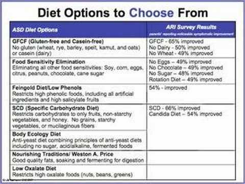 Autism Diet & Nutrition: 6 of 10 - to Parents & Clinicians - YouTube