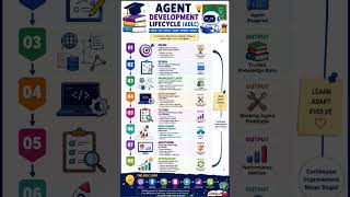 Agent Development Lifecycle (ADLC)