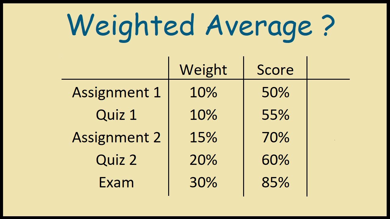 weighted assignment grade calculator