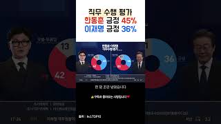 [2024 총선] 직무 수행 평가 한동훈 45%, 이재…