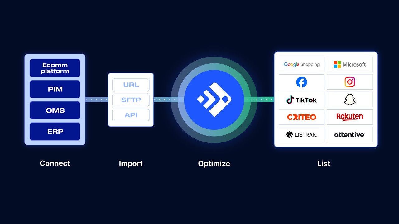 Your full-service feed solution for advertising
