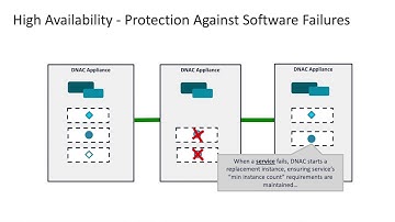 DNA Center High Availability and Disaster Recovery