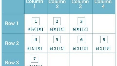Java 2D Arrays (Hindi)