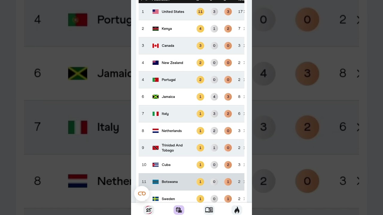 Day 7 Medal Table World Athletics Championships Tokyo 2025 