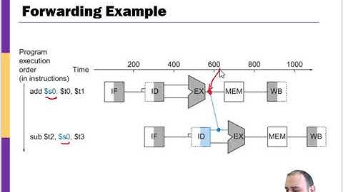 ARM Pipeline (Data Hazards - Forwarding)