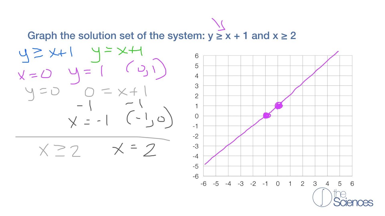 assignment 10 graphing solution sets for inequalities