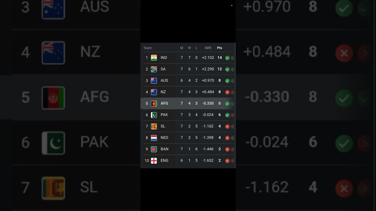 latest points table world cup 2023 after 34th match afganistan vs nedraland 