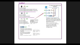 1. Rutas y puertos en servicios WEB (localhost y docker)