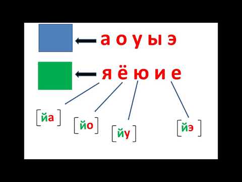 Гласные звуки  Обозначение и буквами