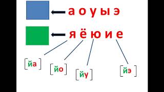 Гласные звуки  Обозначение и буквами