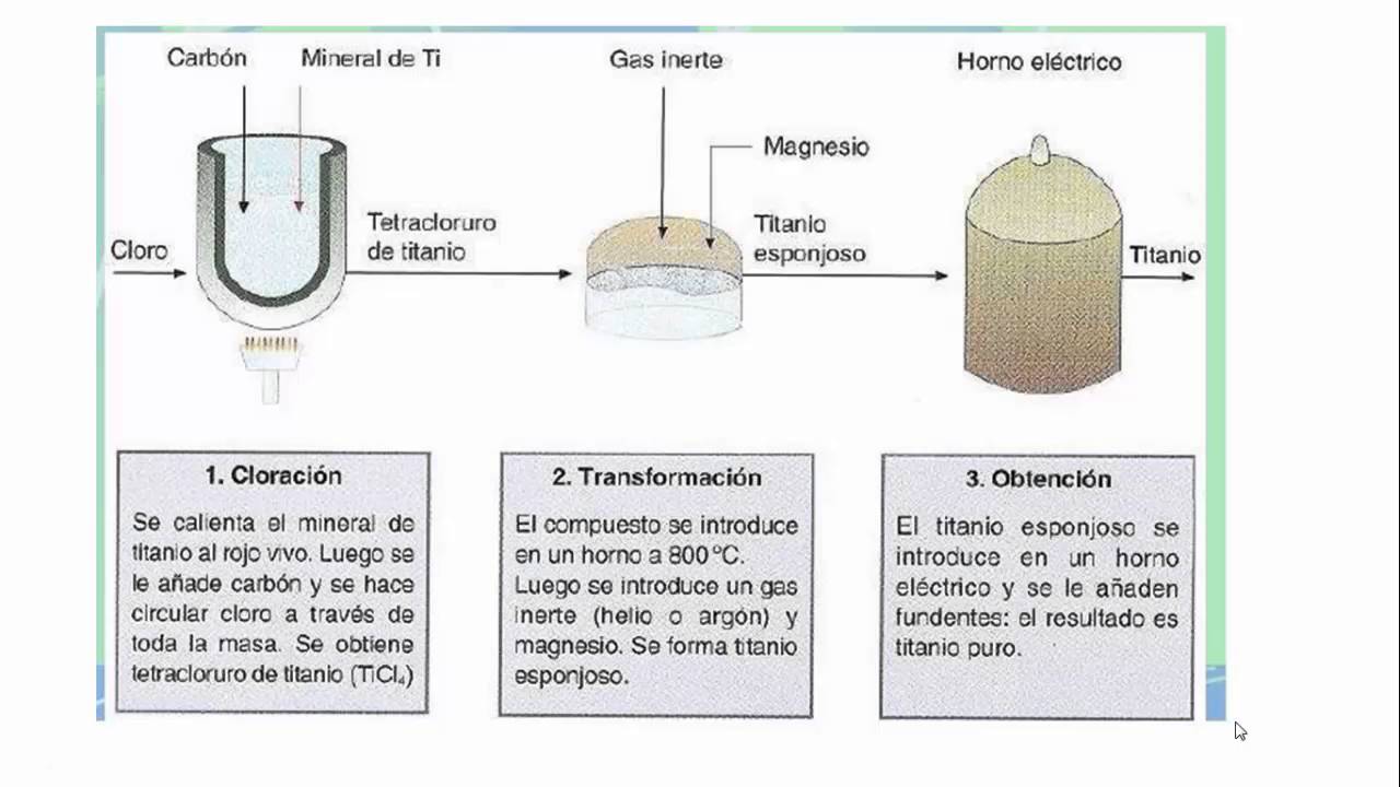 Hacer deporte trapo Dictado Producción de Titanio, Plomo y aleaciones - YouTube