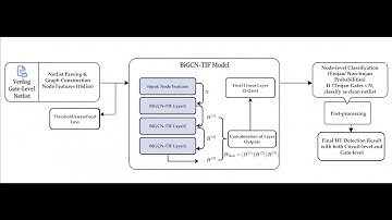 114上_專題成果影片_Hardware Trojan Detection on Gate-Level Netlist