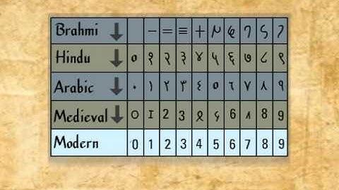 CBSE Class 9 Math Introductory Video: Number Systems (Meritnation.com)