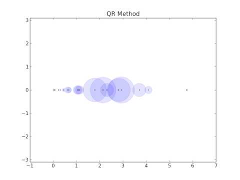 QR Algorithm for finding eigenvalues