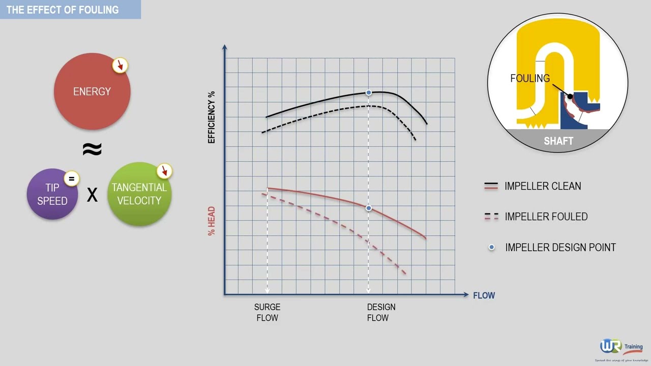 What is the effect of impeller fouling on centrifugal compressors operating point ? by WR Training