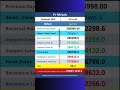 MCX Precious Metal : Daily Technical Levels 01 Jun 2026 #Silver #Gold #preciousmetals