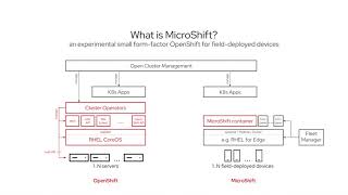 MicroShift End to End Provisioning Demo