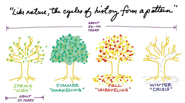 The Fourth Turning: 4 Minute Summary