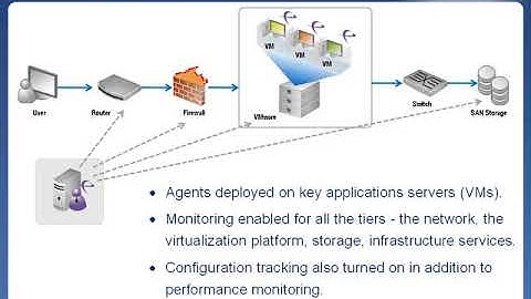 eG Innovations - Integrated Performance & Configuration Monitoring