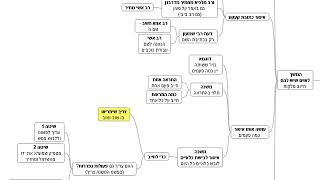 הדף היומי שיעור קצר וברור - מכות כא