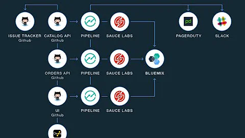 IBM Bluemix DevOps Services Open Toolchain 7AUG2016