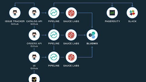 IBM Bluemix DevOps Services Open Toolchain 7AUG2016